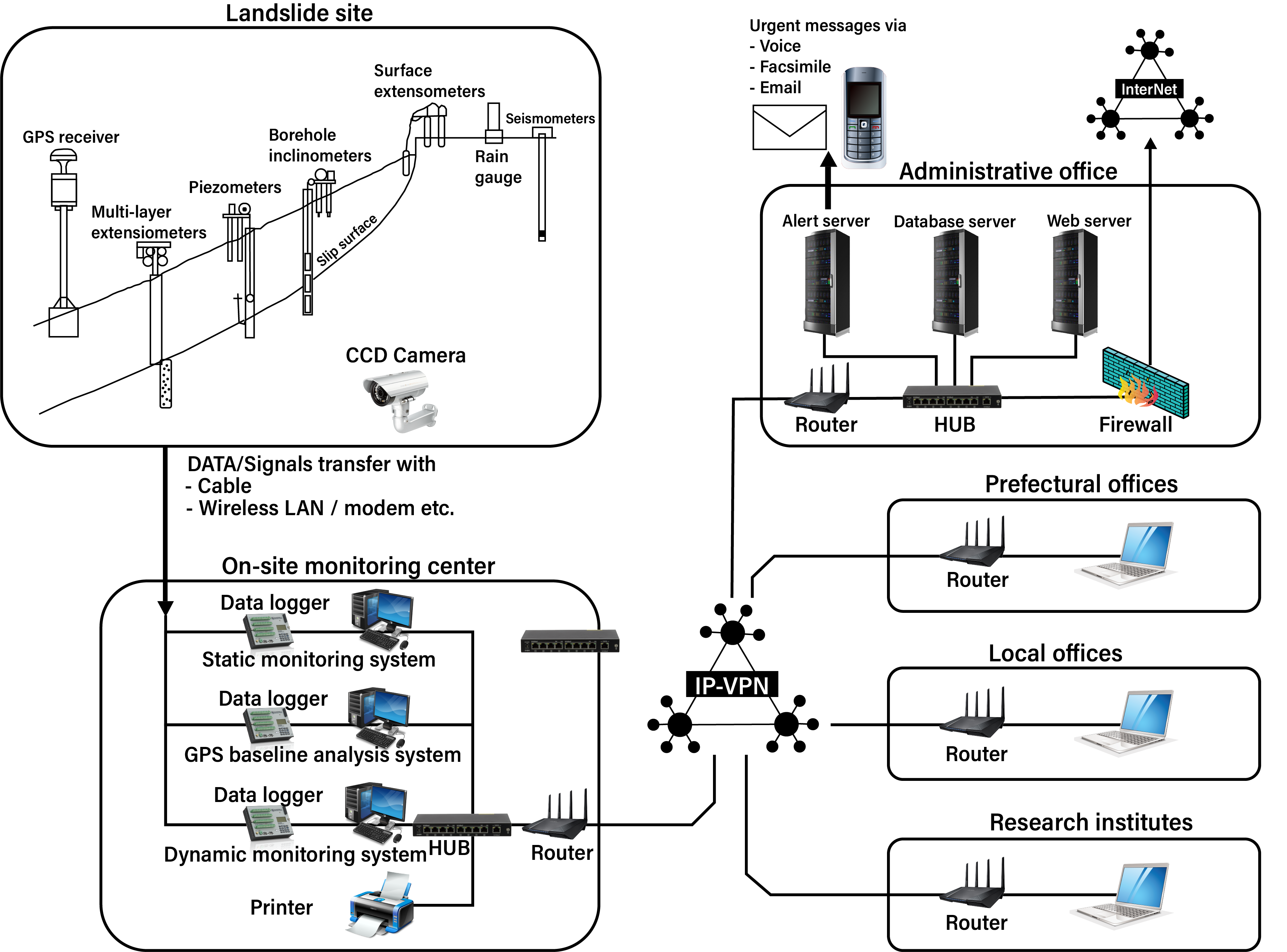 Figure 3.3.2.12 Automated monitoring system using IT Technology